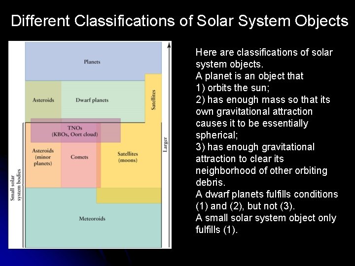 Different Classifications of Solar System Objects Here are classifications of solar system objects. A