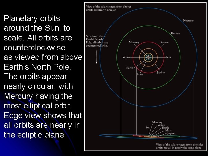 Planetary orbits around the Sun, to scale. All orbits are counterclockwise as viewed from