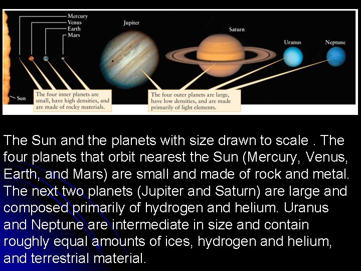 The Sun and the planets with size drawn to scale. The four planets that