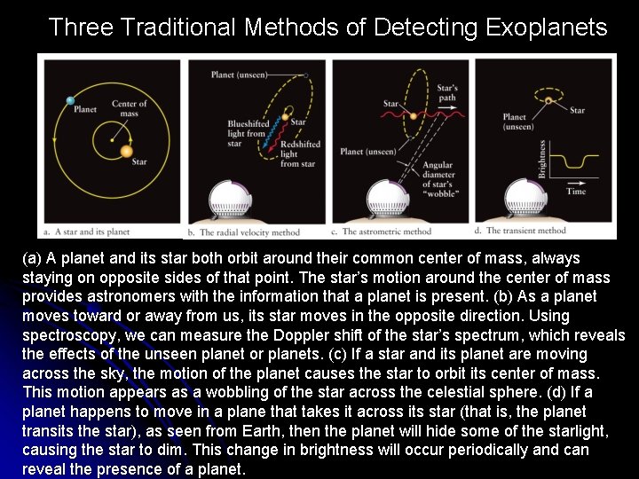 Three Traditional Methods of Detecting Exoplanets (a) A planet and its star both orbit