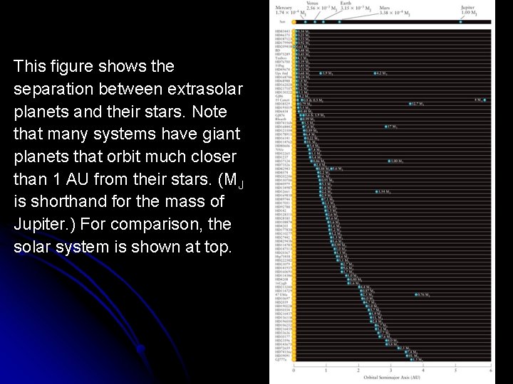 This figure shows the separation between extrasolar planets and their stars. Note that many