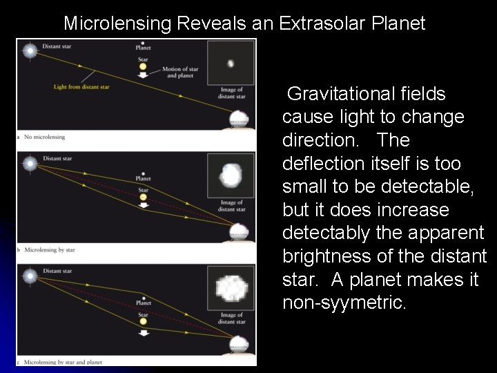 Microlensing Reveals an Extrasolar Planet Gravitational fields cause light to change direction. The deflection