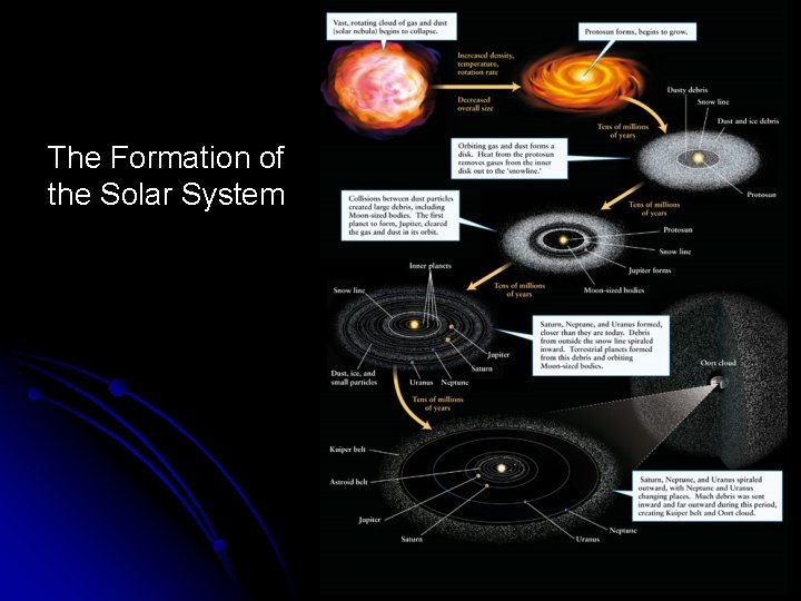 The Formation of the Solar System 