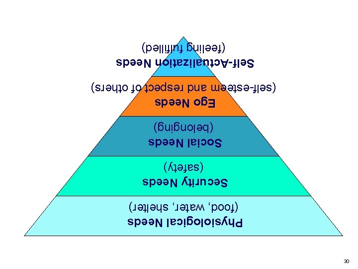 30 Physiological Needs (food, water, shelter) Security Needs (safety) Social Needs (belonging) Ego Needs 30 Physiological Needs (food, water, shelter) Security Needs (safety) Social Needs (belonging) Ego Needs