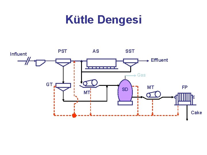 Kütle Dengesi PST Influent AS SST Effluent Gas GT MT SD MT FP Cake