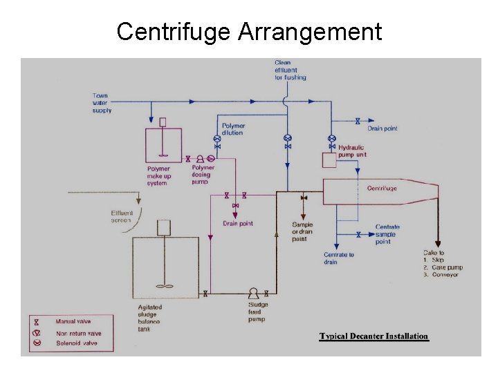 Centrifuge Arrangement 