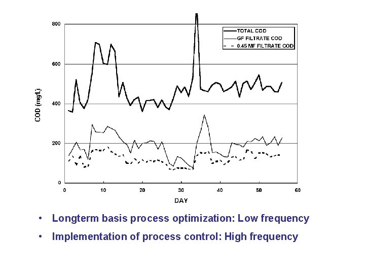  • Longterm basis process optimization: Low frequency • Implementation of process control: High