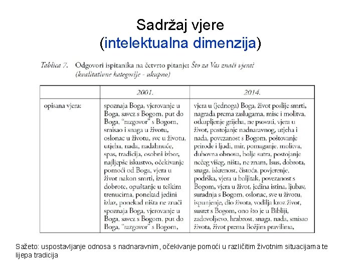 Sadržaj vjere (intelektualna dimenzija) Sažeto: uspostavljanje odnosa s nadnaravnim, očekivanje pomoći u različitim životnim