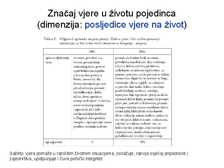 Značaj vjere u životu pojedinca (dimenzija: posljedice vjere na život) Sažeto: vjera pomaže u