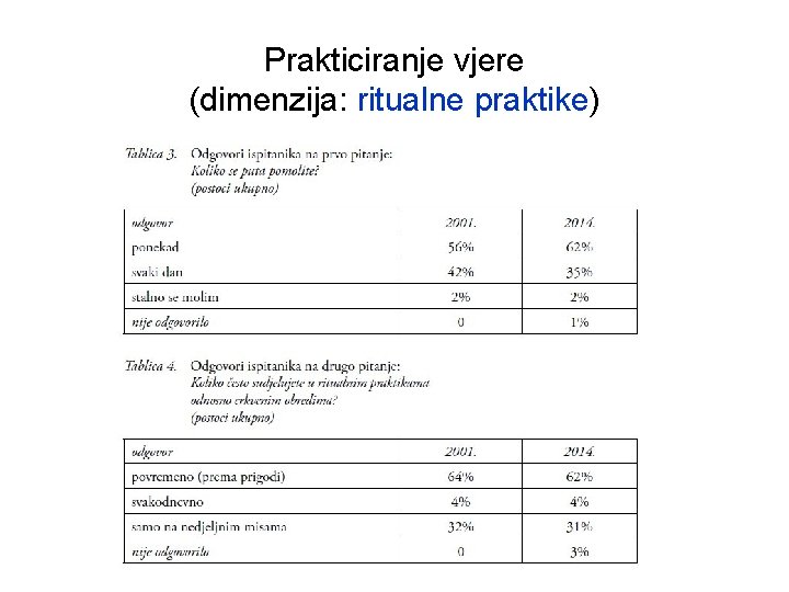 Prakticiranje vjere (dimenzija: ritualne praktike) 