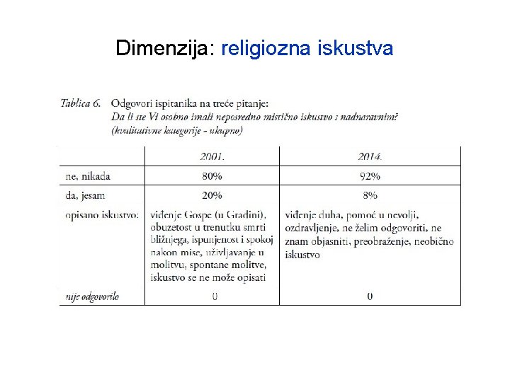 Dimenzija: religiozna iskustva 