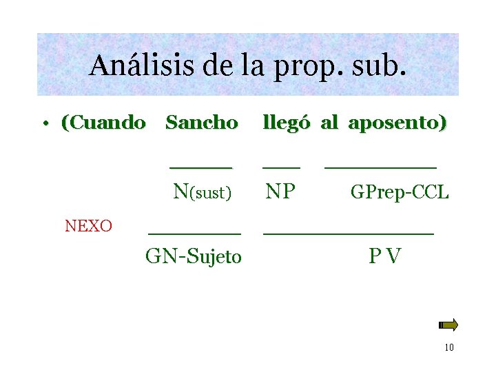 Análisis de la prop. sub. • (Cuando Sancho _____ NEXO llegó al aposento) _________