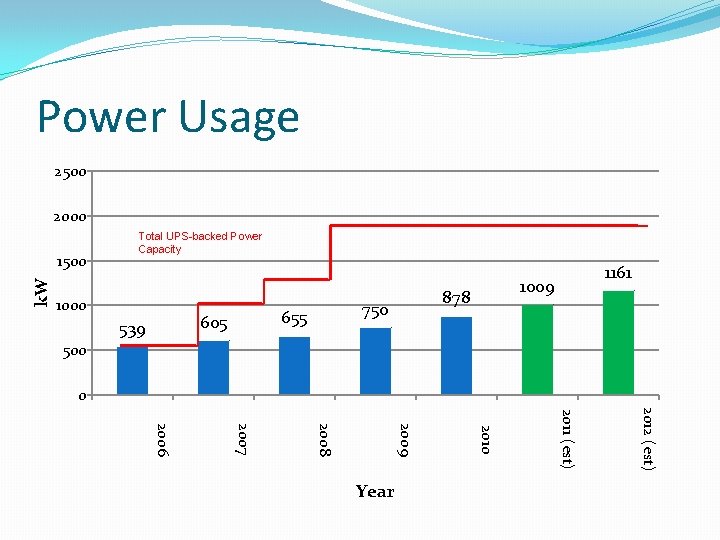 Power Usage 2500 2000 k. W 1500 Total UPS-backed Power Capacity 1000 655 605