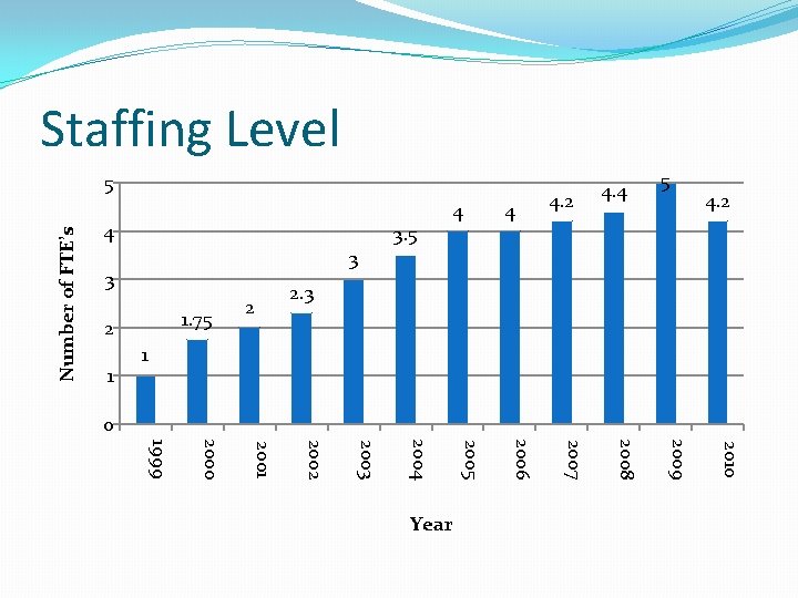 Staffing Level Number of FTE’s 5 4 3. 5 4 4. 2 5 4.