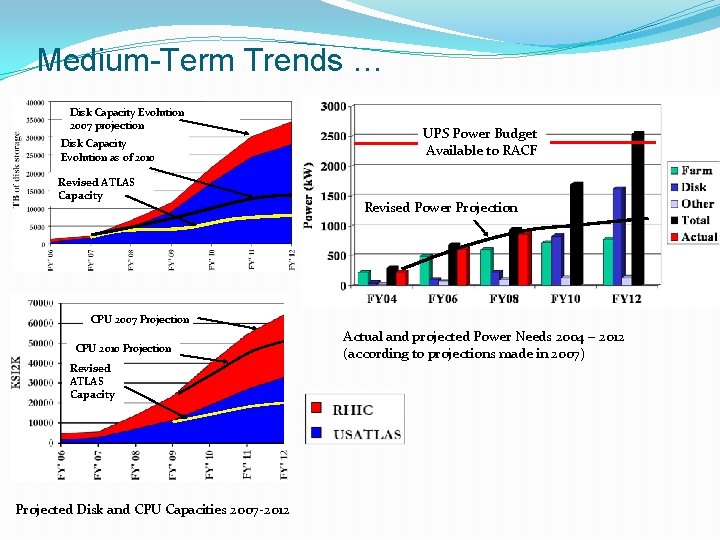 Medium-Term Trends … Disk Capacity Evolution 2007 projection Disk Capacity Evolution as of 2010