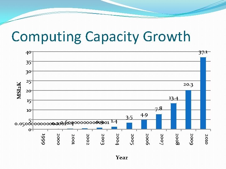 Computing Capacity Growth 37. 1 40 35 MSI 2 K 30 25 20. 3