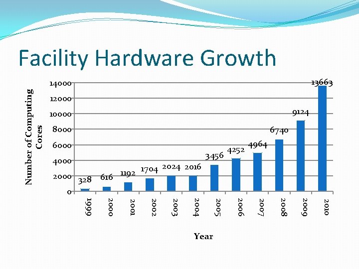 Facility Hardware Growth 13663 Number of Computing Cores 14000 12000 9124 10000 8000 6740