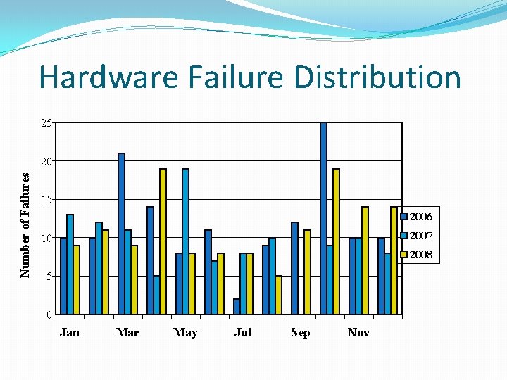 Hardware Failure Distribution 25 Number of Failures 20 15 2006 2007 10 2008 5