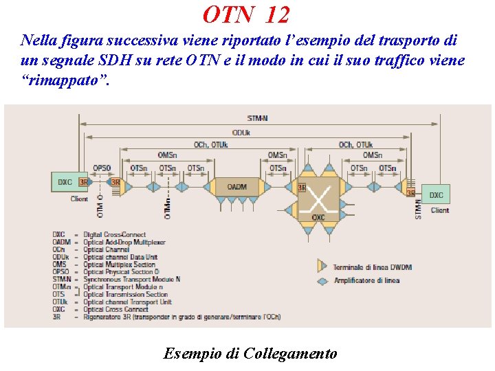 OTN 12 Nella figura successiva viene riportato l’esempio del trasporto di un segnale SDH