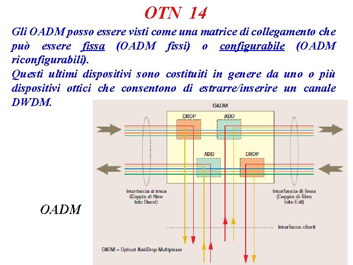 OTN 14 Gli OADM posso essere visti come una matrice di collegamento che può