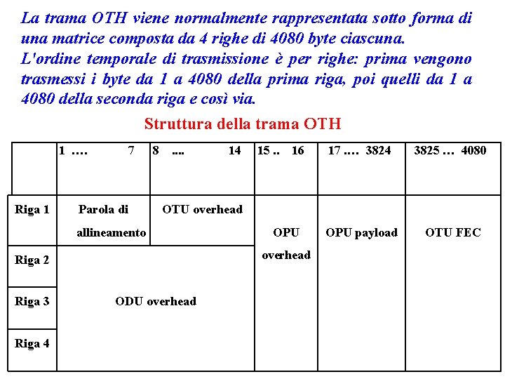 La trama OTH viene normalmente rappresentata sotto forma di una matrice composta da 4