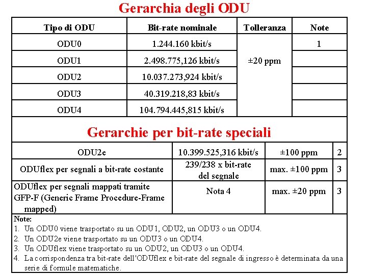 Gerarchia degli ODU Tipo di ODU Bit-rate nominale ODU 0 1. 244. 160 kbit/s