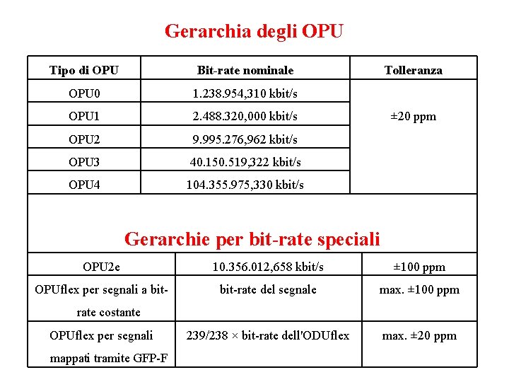 Gerarchia degli OPU Tipo di OPU Bit-rate nominale OPU 0 1. 238. 954, 310