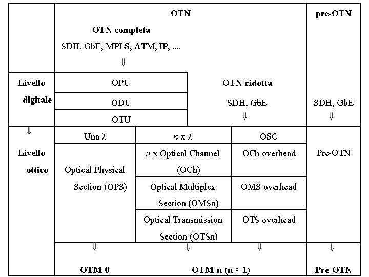 OTN pre-OTN completa SDH, Gb. E, MPLS, ATM, IP, . . Livello digitale OPU
