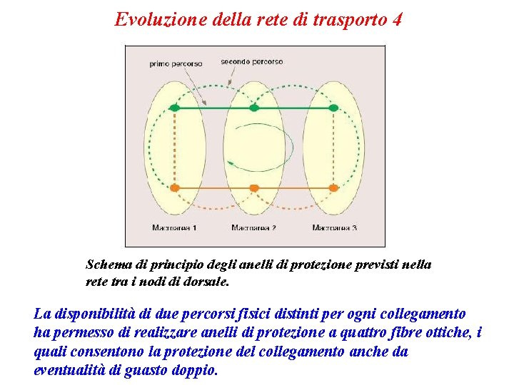 Evoluzione della rete di trasporto 4 Schema di principio degli anelli di protezione previsti