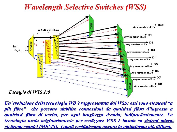 Wavelength Selective Switches (WSS) Esempio di WSS 1: 9 Un’evoluzione della tecnologia WB è