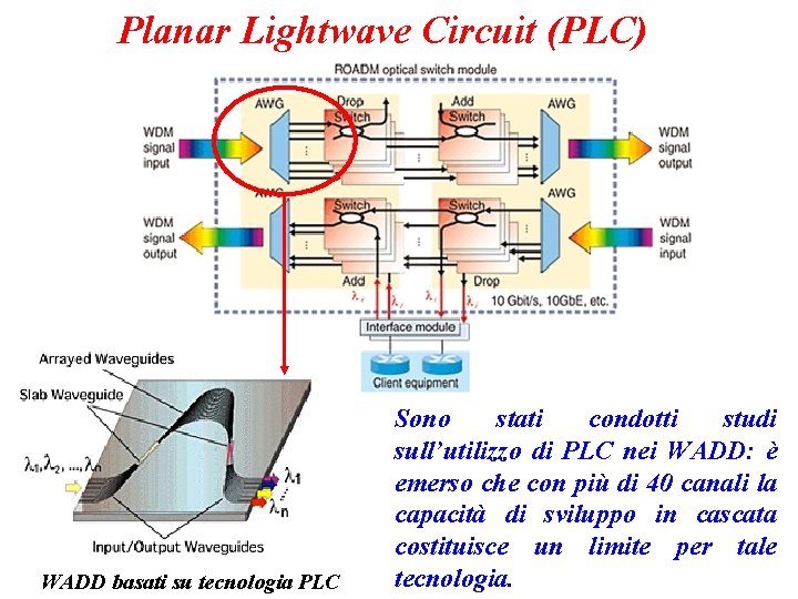Planar Lightwave Circuit (PLC) WADD basati su tecnologia PLC Sono stati condotti studi sull’utilizzo