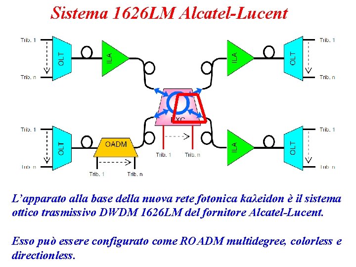Sistema 1626 LM Alcatel-Lucent L’apparato alla base della nuova rete fotonica kaλeidon è il