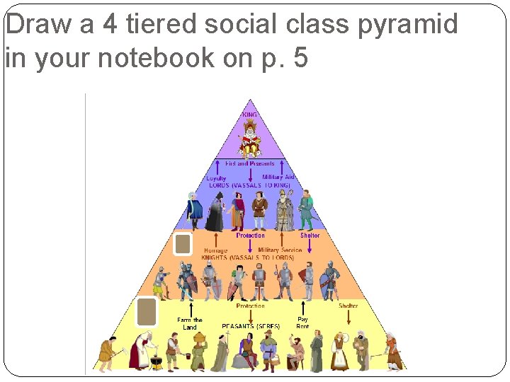 Draw a 4 tiered social class pyramid in your notebook on p. 5 
