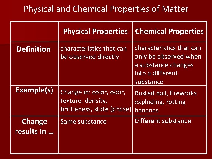 Physical and Chemical Properties of Matter Physical Properties Chemical Properties Definition characteristics that can