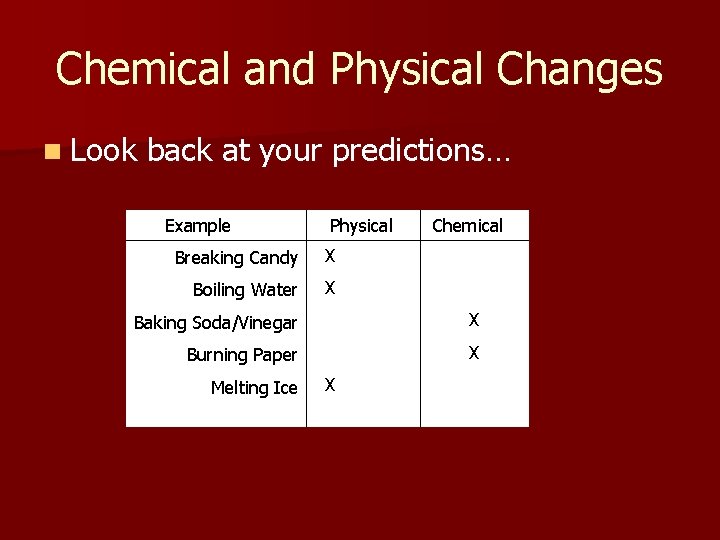 Chemical and Physical Changes n Look back at your predictions… Example Physical Breaking Candy
