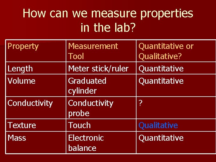 How can we measure properties in the lab? Property Length Volume Conductivity Texture Mass