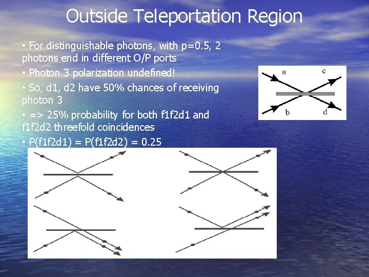 Outside Teleportation Region • For distinguishable photons, with p=0. 5, 2 photons end in