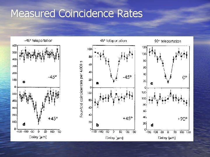 Measured Coincidence Rates 