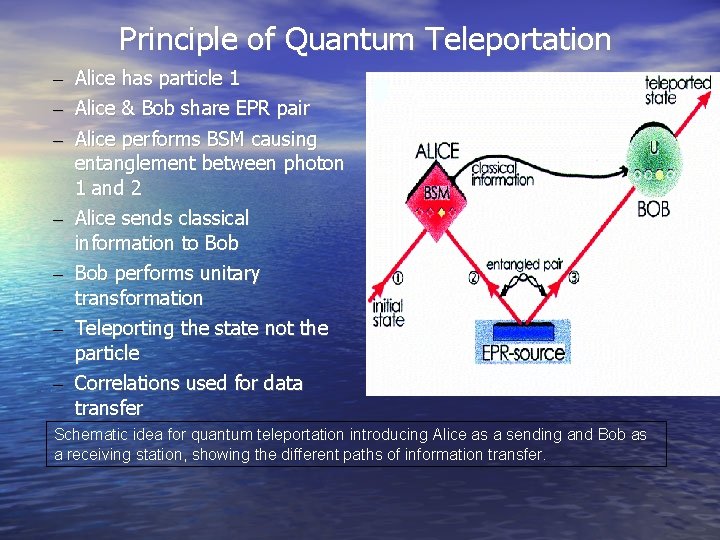 Principle of Quantum Teleportation – – – – Alice has particle 1 Alice &