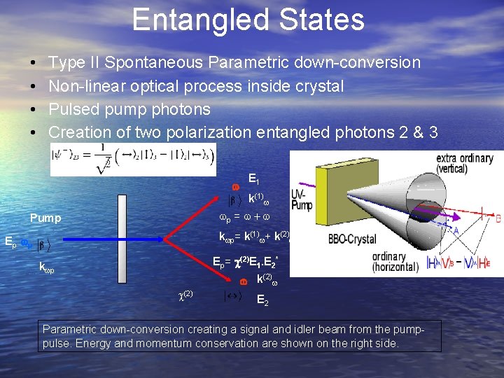 Entangled States • • Type II Spontaneous Parametric down-conversion Non-linear optical process inside crystal