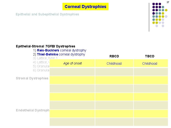 37 Corneal Dystrophies Epithelial and Subepithelial Dystrophies Epithelial-Stromal TGFBI Dystrophies 1) Reis-Bücklers corneal dystrophy