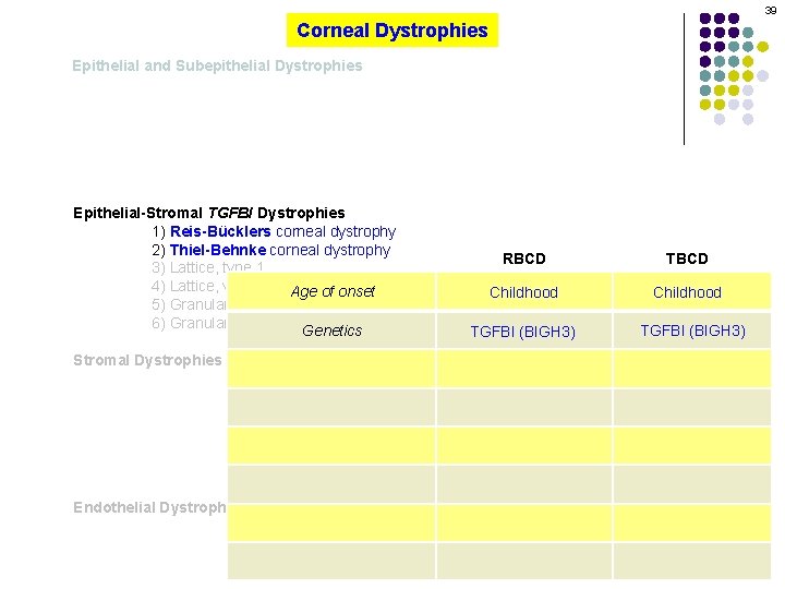 39 Corneal Dystrophies Epithelial and Subepithelial Dystrophies Epithelial-Stromal TGFBI Dystrophies 1) Reis-Bücklers corneal dystrophy