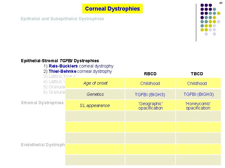41 Corneal Dystrophies Epithelial and Subepithelial Dystrophies Epithelial-Stromal TGFBI Dystrophies 1) Reis-Bücklers corneal dystrophy