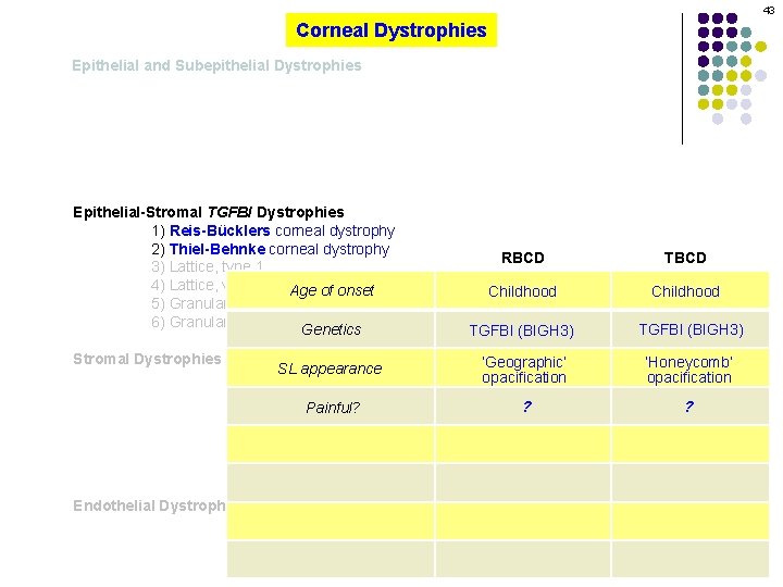 43 Corneal Dystrophies Epithelial and Subepithelial Dystrophies Epithelial-Stromal TGFBI Dystrophies 1) Reis-Bücklers corneal dystrophy