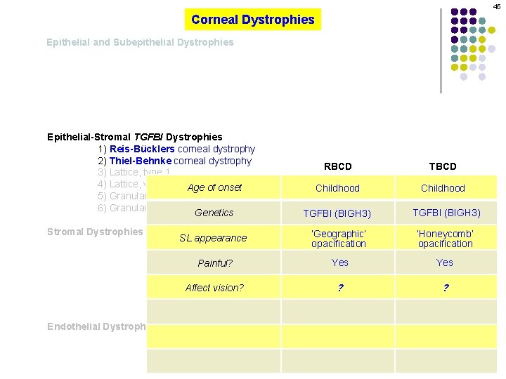 45 Corneal Dystrophies Epithelial and Subepithelial Dystrophies Epithelial-Stromal TGFBI Dystrophies 1) Reis-Bücklers corneal dystrophy