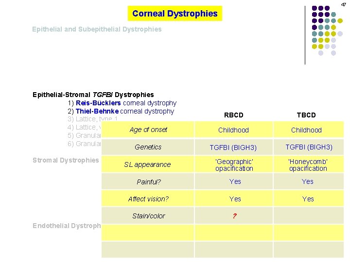 47 Corneal Dystrophies Epithelial and Subepithelial Dystrophies Epithelial-Stromal TGFBI Dystrophies 1) Reis-Bücklers corneal dystrophy