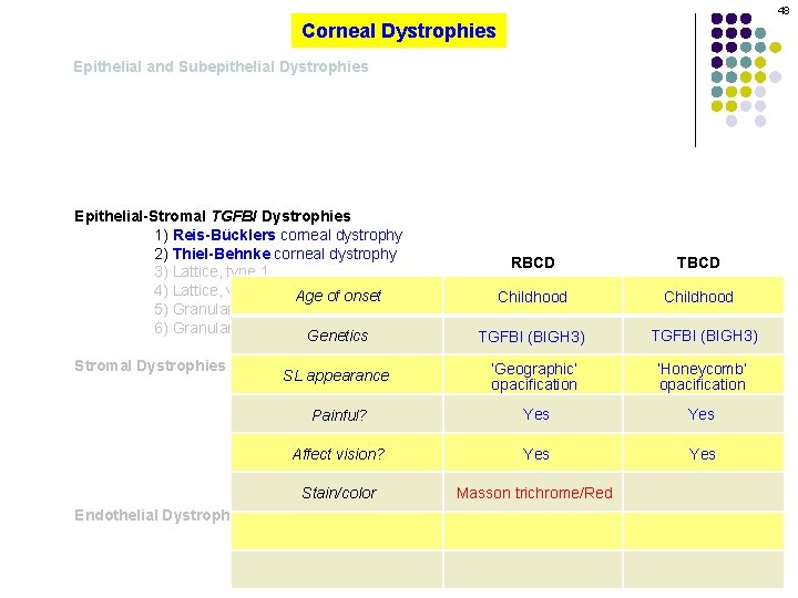 48 Corneal Dystrophies Epithelial and Subepithelial Dystrophies Epithelial-Stromal TGFBI Dystrophies 1) Reis-Bücklers corneal dystrophy