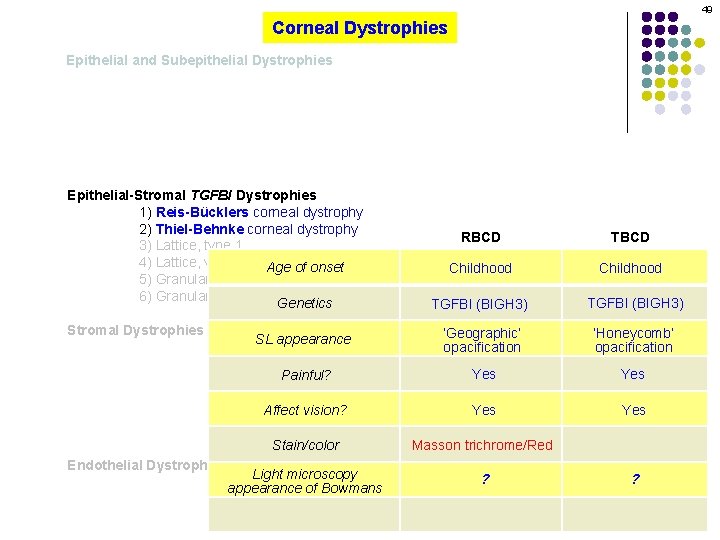 49 Corneal Dystrophies Epithelial and Subepithelial Dystrophies Epithelial-Stromal TGFBI Dystrophies 1) Reis-Bücklers corneal dystrophy