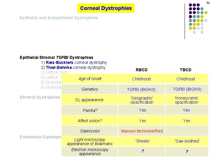 52 Corneal Dystrophies Epithelial and Subepithelial Dystrophies Epithelial-Stromal TGFBI Dystrophies 1) Reis-Bücklers corneal dystrophy