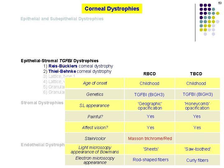 53 Corneal Dystrophies Epithelial and Subepithelial Dystrophies Epithelial-Stromal TGFBI Dystrophies 1) Reis-Bücklers corneal dystrophy